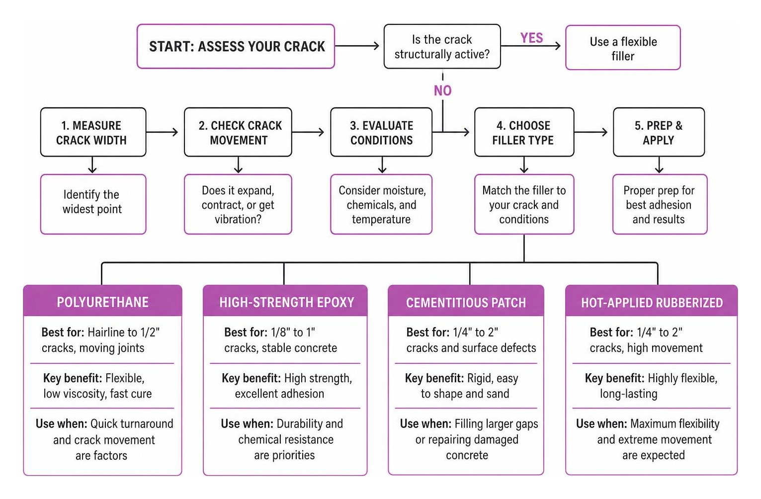 Concrete crack repair material decision process diagram